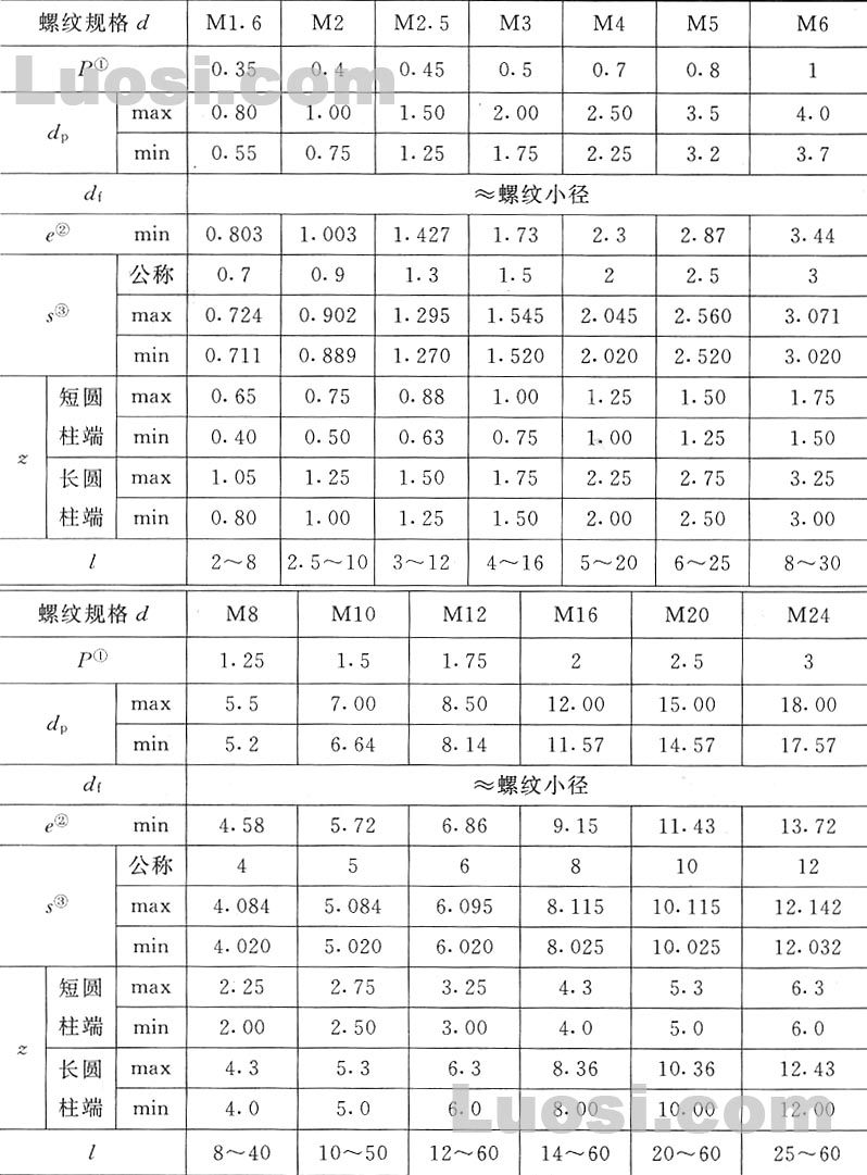 GB/T 79-2000 M2 内六角圆柱端紧定螺钉规格尺寸